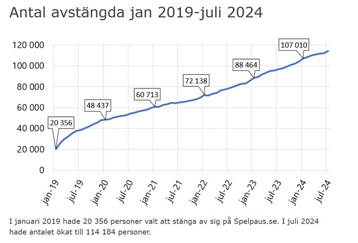 Antal avst&auml;ngda med Spelpaus