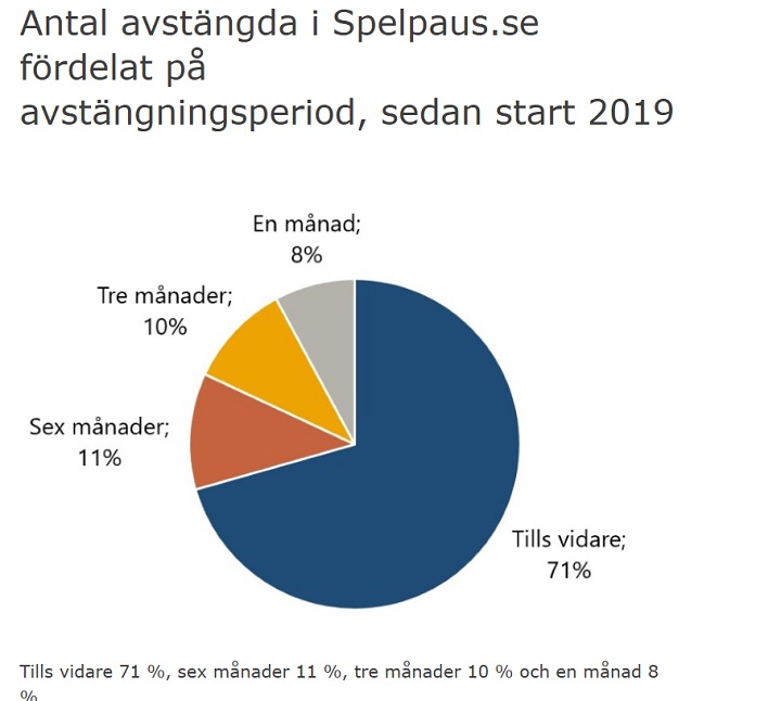 Avst&auml;ngningstid