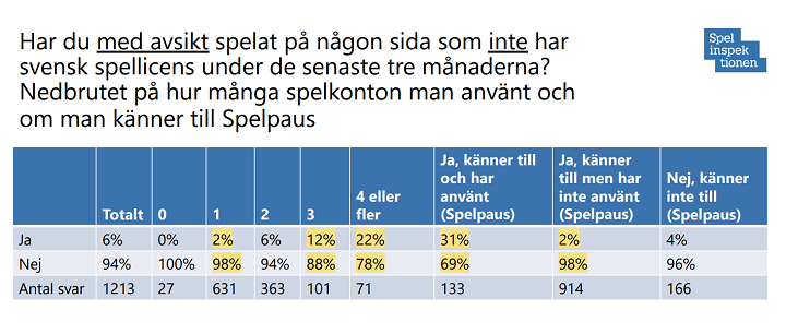 hur m&aring;nga spelar p&aring; casinon utan svensk licens